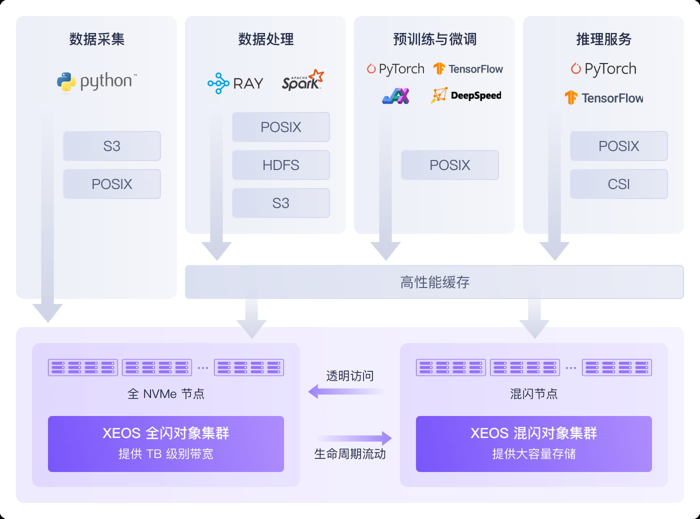 XEOS AI 数据湖